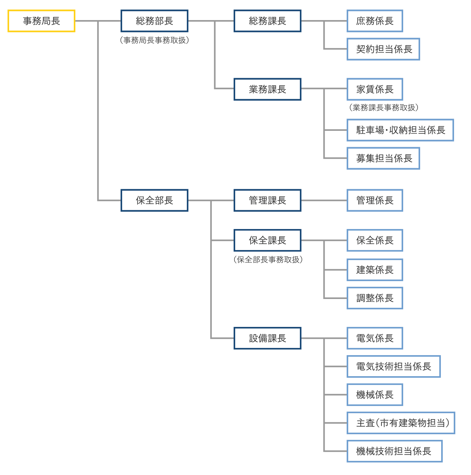 札幌市住宅管理公社組織図 詳細はクリックしてください