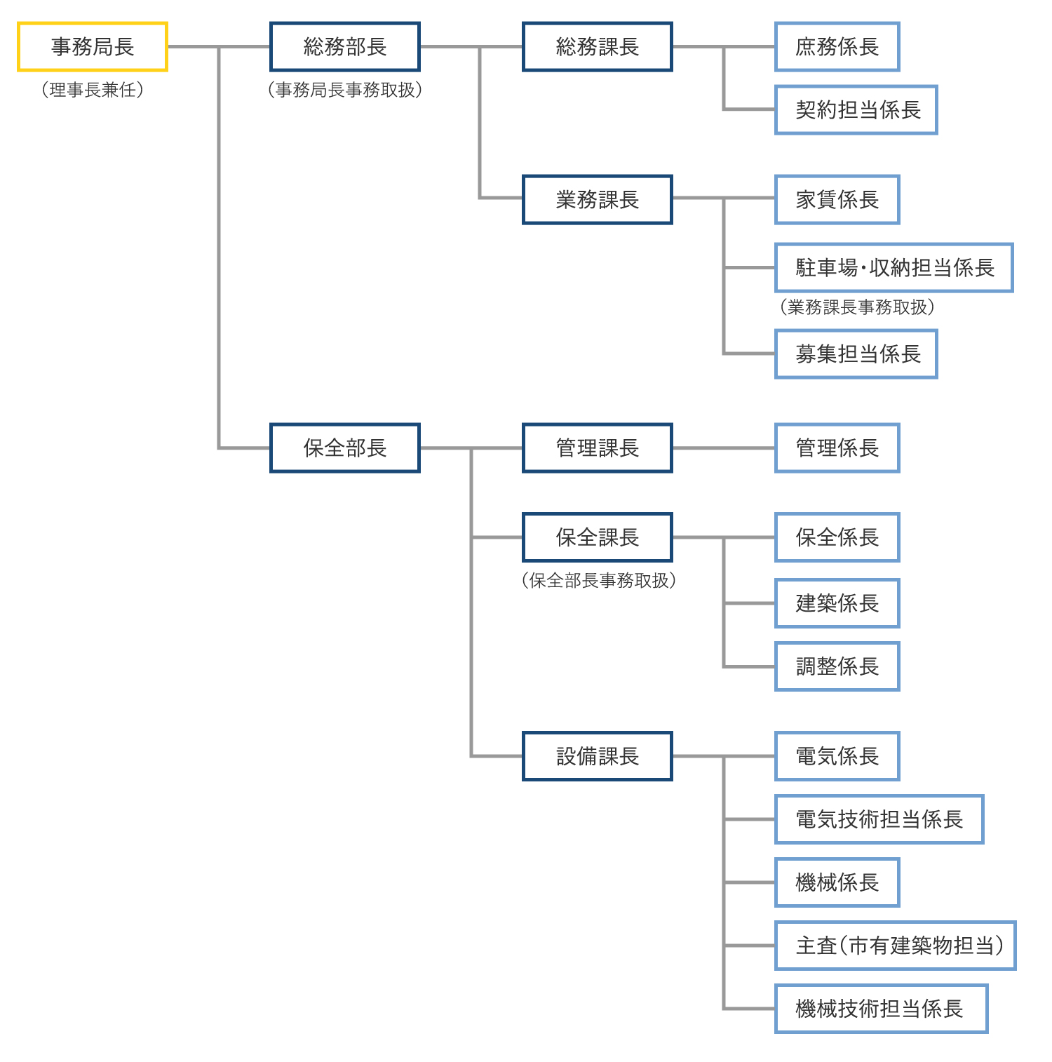 札幌市住宅管理公社組織図 詳細はクリックしてください